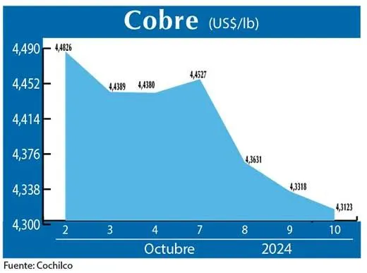 cobre