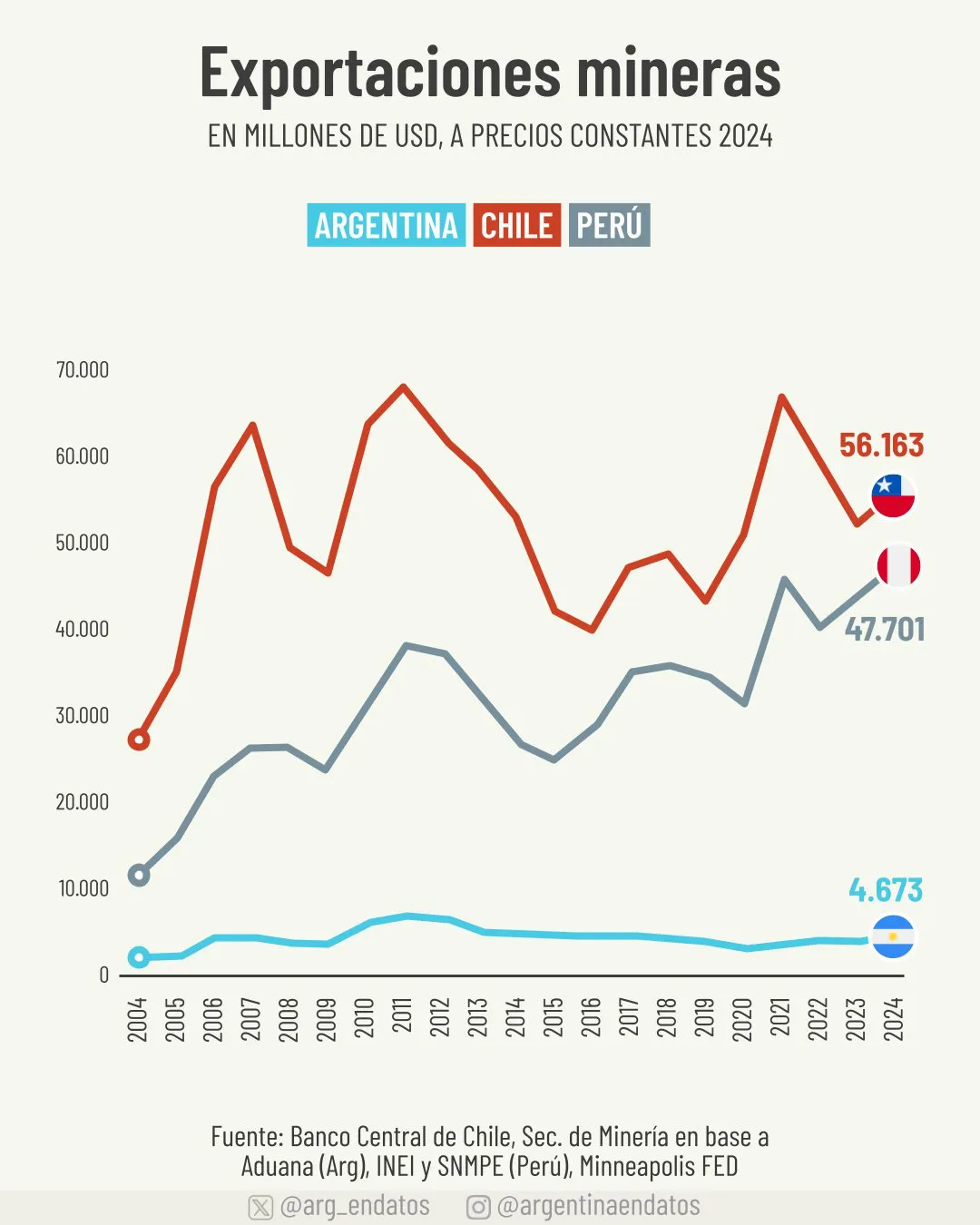 exportaciones