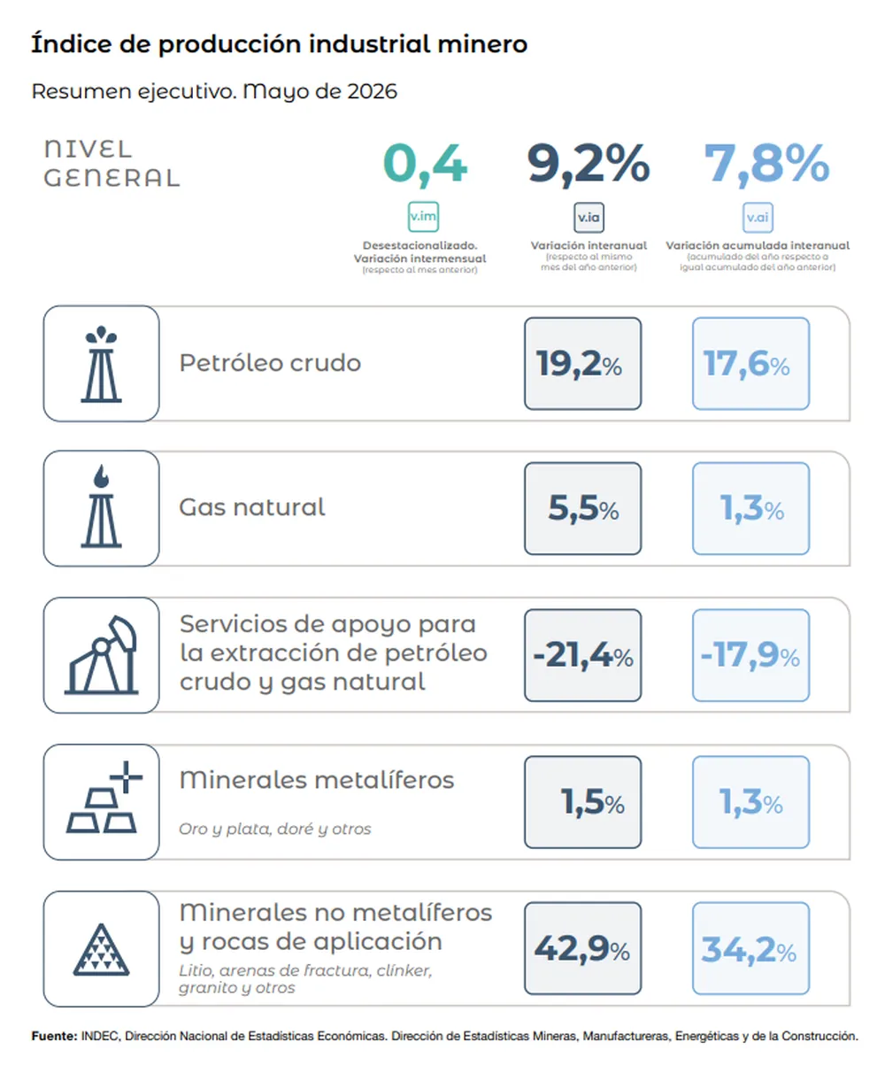 la-actividad-minera-subio-mayo